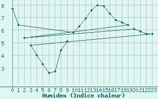 Courbe de l'humidex pour Lignerolles (03)