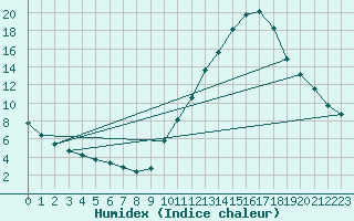 Courbe de l'humidex pour Millau (12)