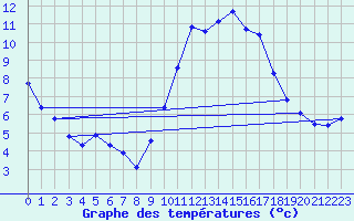 Courbe de tempratures pour Cambrai / Epinoy (62)