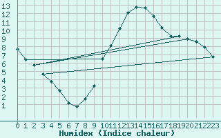 Courbe de l'humidex pour Saint-Saturnin-Ls-Avignon (84)