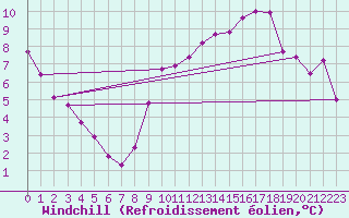 Courbe du refroidissement olien pour La Baeza (Esp)