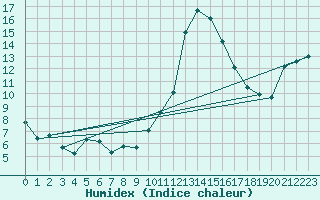 Courbe de l'humidex pour Nmes - Courbessac (30)