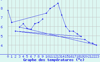 Courbe de tempratures pour Montmlian (73)