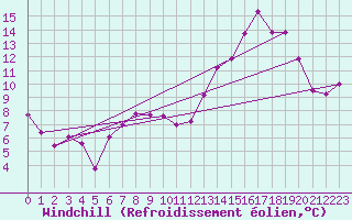 Courbe du refroidissement olien pour Fribourg (All)