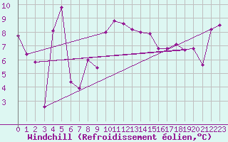 Courbe du refroidissement olien pour Ceahlau Toaca