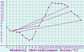 Courbe du refroidissement olien pour Treize-Vents (85)