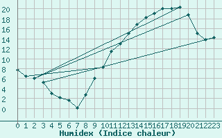 Courbe de l'humidex pour Dole-Tavaux (39)