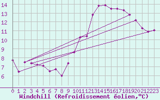 Courbe du refroidissement olien pour Montlimar (26)