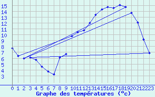 Courbe de tempratures pour Herserange (54)