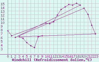 Courbe du refroidissement olien pour Herserange (54)
