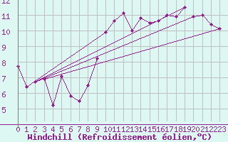 Courbe du refroidissement olien pour Gijon
