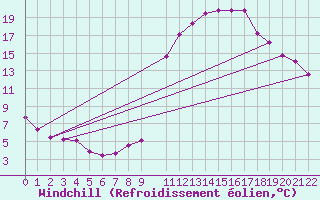 Courbe du refroidissement olien pour Mazres Le Massuet (09)