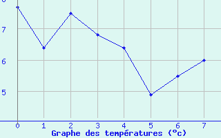 Courbe de tempratures pour Cambon-et-Salvergues (34)