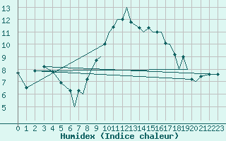 Courbe de l'humidex pour Braunschweig