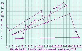 Courbe du refroidissement olien pour Millau (12)