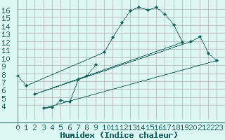 Courbe de l'humidex pour Oberriet / Kriessern