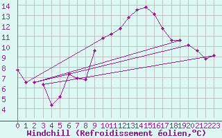 Courbe du refroidissement olien pour Puissalicon (34)