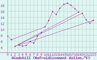 Courbe du refroidissement olien pour Marignane (13)
