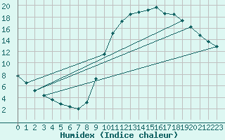 Courbe de l'humidex pour Herhet (Be)