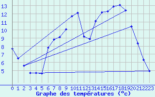 Courbe de tempratures pour Millau (12)