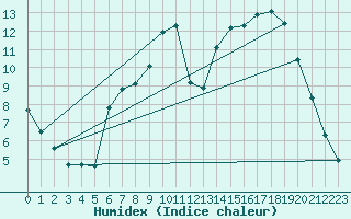 Courbe de l'humidex pour Millau (12)