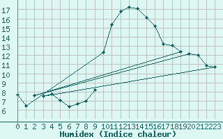 Courbe de l'humidex pour Cevio (Sw)