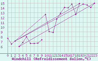Courbe du refroidissement olien pour Cap Bar (66)