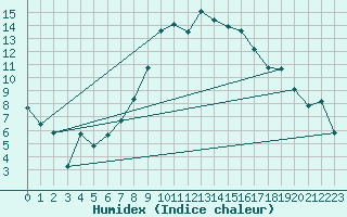 Courbe de l'humidex pour La Brvine (Sw)