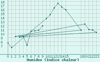 Courbe de l'humidex pour Saint-Yrieix-le-Djalat (19)