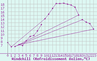 Courbe du refroidissement olien pour Saint Gallen