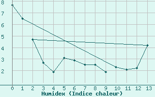 Courbe de l'humidex pour San Rafael Aerodrome