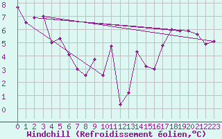 Courbe du refroidissement olien pour Zermatt