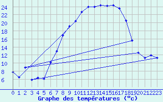 Courbe de tempratures pour Kempten