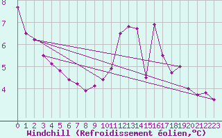Courbe du refroidissement olien pour Trgueux (22)