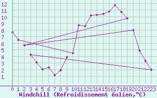 Courbe du refroidissement olien pour Brive-Laroche (19)