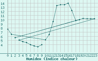 Courbe de l'humidex pour Figueras de Castropol