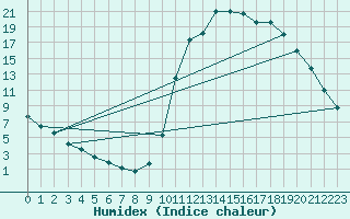 Courbe de l'humidex pour Rethel (08)