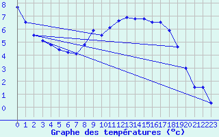 Courbe de tempratures pour Aix-la-Chapelle (All)