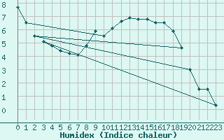 Courbe de l'humidex pour Aix-la-Chapelle (All)