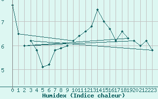 Courbe de l'humidex pour Vindebaek Kyst