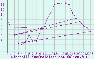 Courbe du refroidissement olien pour Gros-Rderching (57)