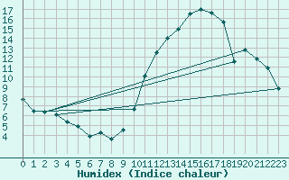 Courbe de l'humidex pour Melun (77)