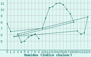 Courbe de l'humidex pour Muret (31)