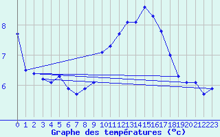 Courbe de tempratures pour Perpignan (66)