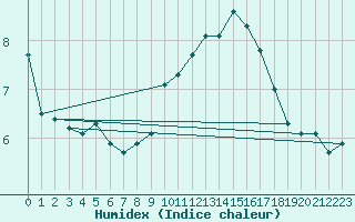 Courbe de l'humidex pour Perpignan (66)