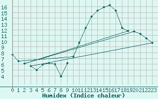 Courbe de l'humidex pour Beja