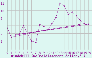 Courbe du refroidissement olien pour Schmuecke