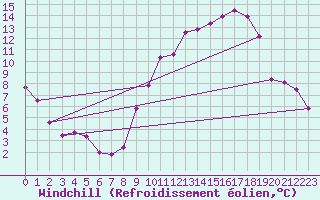 Courbe du refroidissement olien pour Blcourt (52)