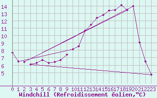 Courbe du refroidissement olien pour Doncourt-ls-Conflans (54)