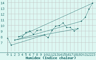 Courbe de l'humidex pour Ploumanac'h (22)
